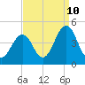 Ferry Term tide chart for Sunday, September 10, 2023