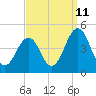 Ferry Term tide chart for Monday, September 11, 2023