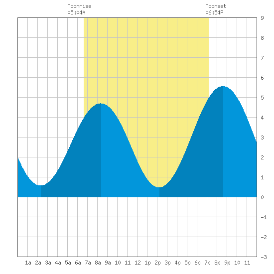 Ferry Term tide chart for Wednesday, September 13, 2023