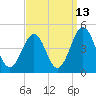 Ferry Term tide chart for Wednesday, September 13, 2023