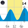 Ferry Term tide chart for Thursday, September 14, 2023