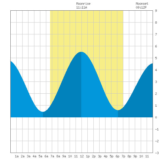 Ferry Term tide chart for Tuesday, September 19, 2023