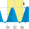 Ferry Term tide chart for Friday, September 1, 2023