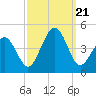 Ferry Term tide chart for Thursday, September 21, 2023