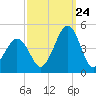 Ferry Term tide chart for Sunday, September 24, 2023