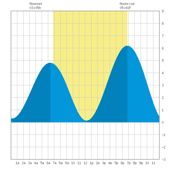 Ferry Term tide chart for Tuesday, September 26, 2023