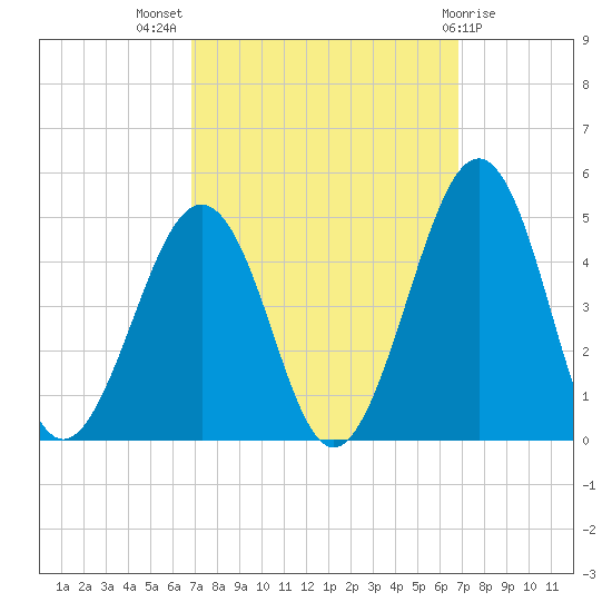 Ferry Term tide chart for Wednesday, September 27, 2023