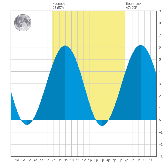 Ferry Term tide chart for Friday, September 29, 2023