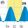 Ferry Term tide chart for Friday, September 29, 2023