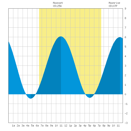 Ferry Term tide chart for Saturday, September 2, 2023