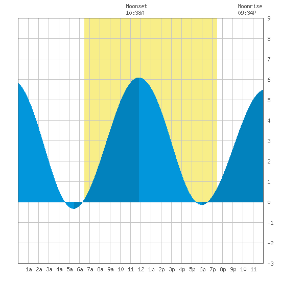 Ferry Term tide chart for Sunday, September 3, 2023