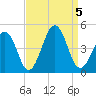 Ferry Term tide chart for Tuesday, September 5, 2023