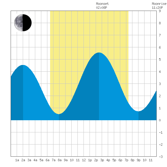 Ferry Term tide chart for Wednesday, September 6, 2023