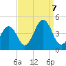 Ferry Term tide chart for Thursday, September 7, 2023