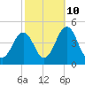 Ferry Term tide chart for Tuesday, October 10, 2023