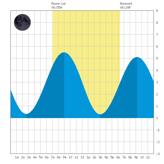 Ferry Term tide chart for Saturday, October 14, 2023