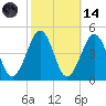 Ferry Term tide chart for Saturday, October 14, 2023