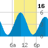 Ferry Term tide chart for Monday, October 16, 2023