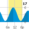 Ferry Term tide chart for Tuesday, October 17, 2023
