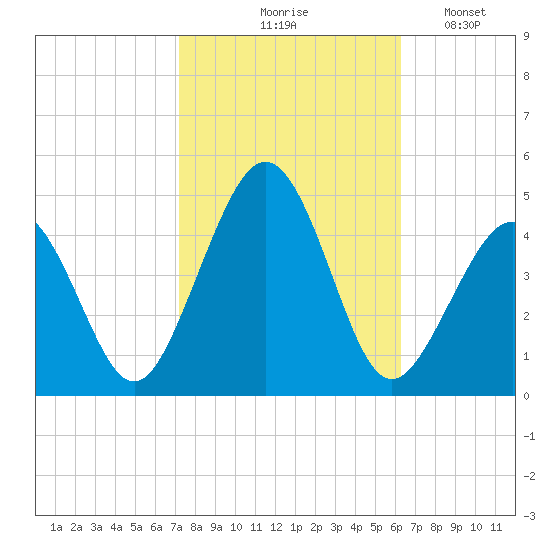 Ferry Term tide chart for Wednesday, October 18, 2023