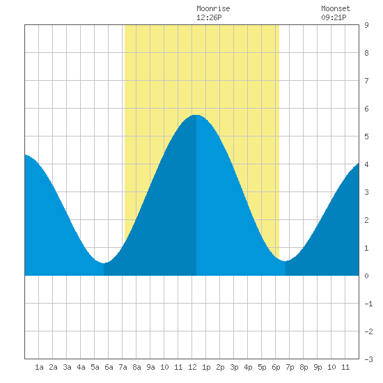 Ferry Term tide chart for Thursday, October 19, 2023