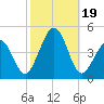 Ferry Term tide chart for Thursday, October 19, 2023