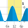 Ferry Term tide chart for Sunday, October 1, 2023