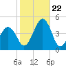Ferry Term tide chart for Sunday, October 22, 2023