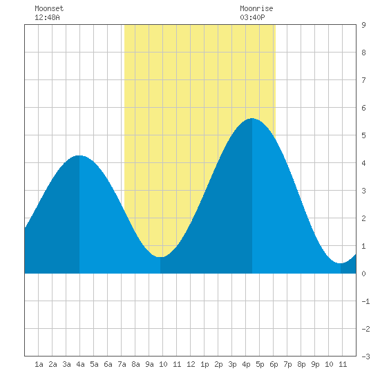 Ferry Term tide chart for Monday, October 23, 2023