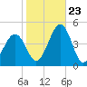 Ferry Term tide chart for Monday, October 23, 2023
