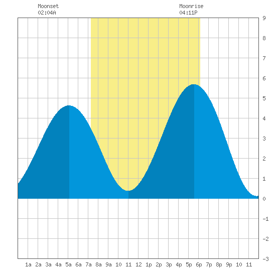 Ferry Term tide chart for Tuesday, October 24, 2023