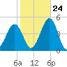 Ferry Term tide chart for Tuesday, October 24, 2023