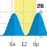 Ferry Term tide chart for Thursday, October 26, 2023