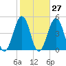Ferry Term tide chart for Friday, October 27, 2023