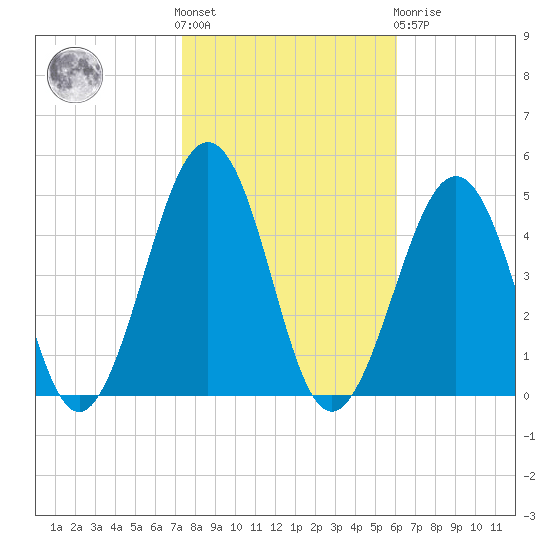 Ferry Term tide chart for Saturday, October 28, 2023