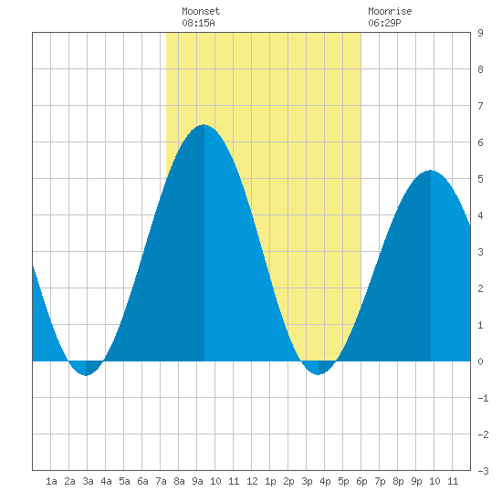 Ferry Term tide chart for Sunday, October 29, 2023