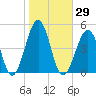 Ferry Term tide chart for Sunday, October 29, 2023