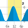 Ferry Term tide chart for Monday, October 2, 2023