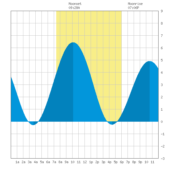 Ferry Term tide chart for Monday, October 30, 2023