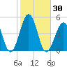 Ferry Term tide chart for Monday, October 30, 2023