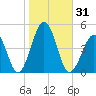 Ferry Term tide chart for Tuesday, October 31, 2023