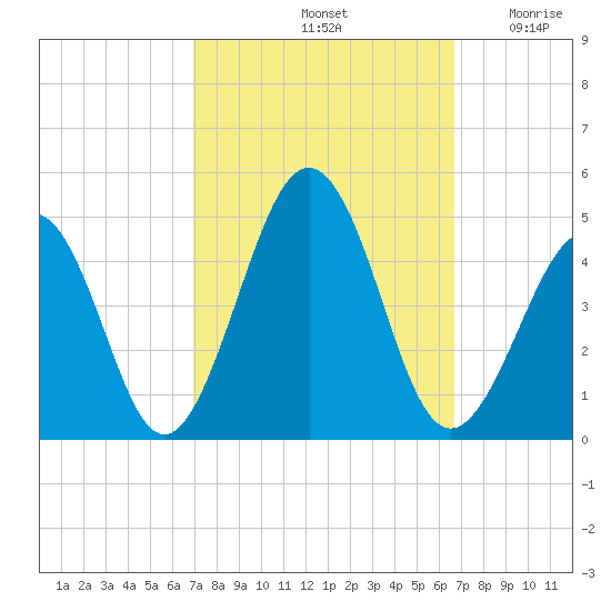 Ferry Term tide chart for Tuesday, October 3, 2023