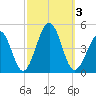 Ferry Term tide chart for Tuesday, October 3, 2023
