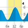 Ferry Term tide chart for Wednesday, October 4, 2023