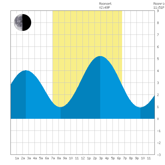Ferry Term tide chart for Friday, October 6, 2023