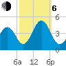 Ferry Term tide chart for Friday, October 6, 2023