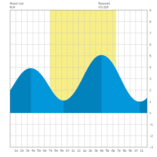 Ferry Term tide chart for Saturday, October 7, 2023