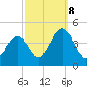 Ferry Term tide chart for Sunday, October 8, 2023