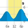 Ferry Term tide chart for Monday, October 9, 2023
