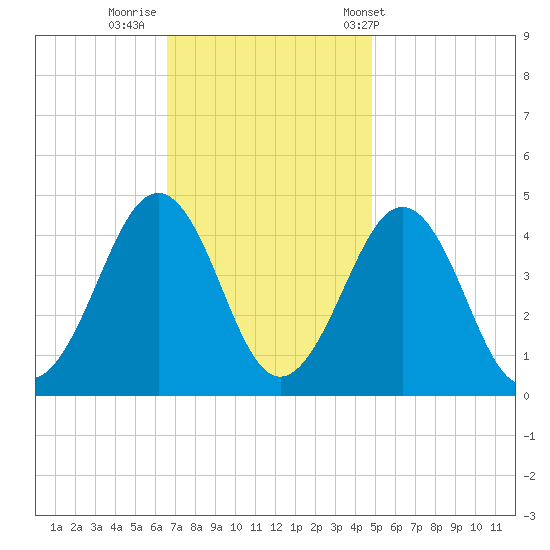 Ferry Term tide chart for Friday, November 10, 2023